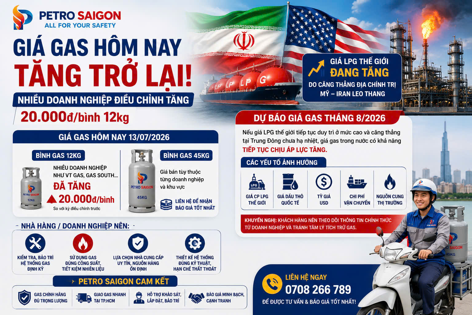 Giá gas hôm nay tăng trở lại: Nhiều doanh nghiệp điều chỉnh tăng 20.000 đồng/bình 12kg, giá gas tháng 8/2026 có tiếp tục tăng?
